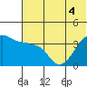 St. Catherine Cove tide chart for Monday, July 4, 2022