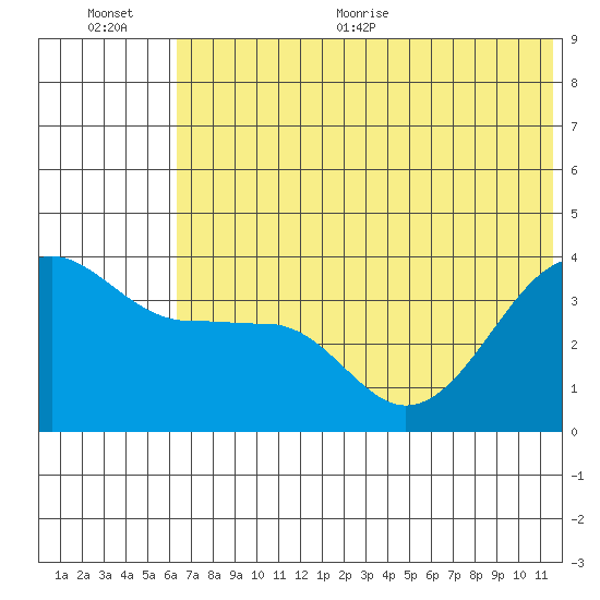 St. Catherine Cove tide chart for Tuesday, July 5, 2022