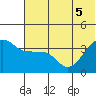 St. Catherine Cove tide chart for Tuesday, July 5, 2022