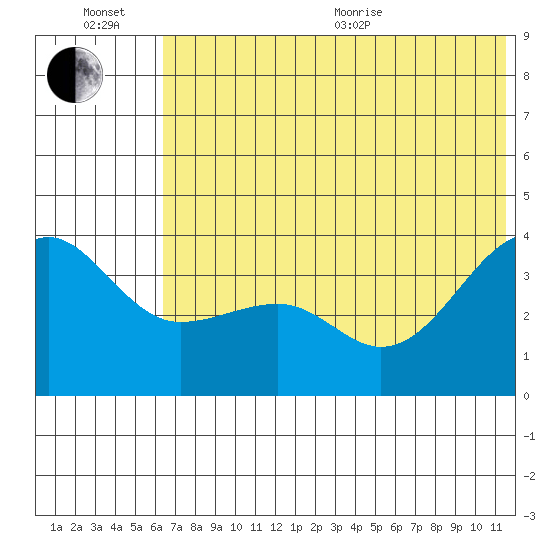 St. Catherine Cove tide chart for Wednesday, July 6, 2022