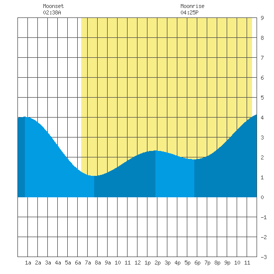 St. Catherine Cove tide chart for Thursday, July 7, 2022