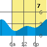 St. Catherine Cove tide chart for Thursday, July 7, 2022
