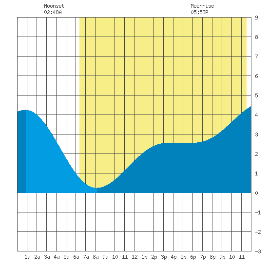 St. Catherine Cove tide chart for Friday, July 8, 2022