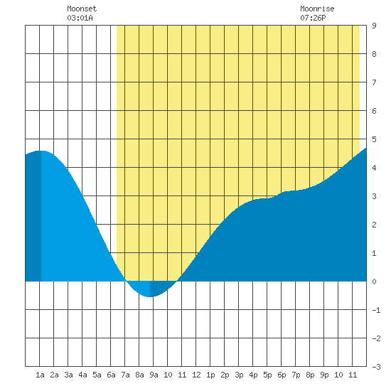 St. Catherine Cove tide chart for Saturday, July 9, 2022