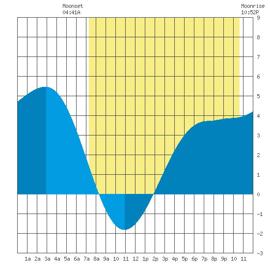 St. Catherine Cove tide chart for Wednesday, August 10, 2022