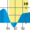 St. Catherine Cove tide chart for Wednesday, August 10, 2022