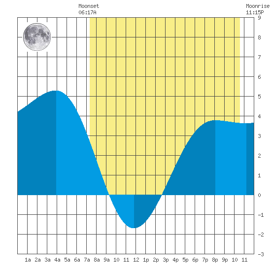 St. Catherine Cove tide chart for Thursday, August 11, 2022