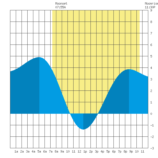St. Catherine Cove tide chart for Friday, August 12, 2022