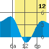 St. Catherine Cove tide chart for Friday, August 12, 2022