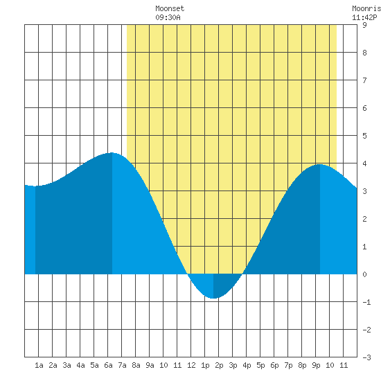 St. Catherine Cove tide chart for Saturday, August 13, 2022