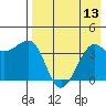 St. Catherine Cove tide chart for Saturday, August 13, 2022