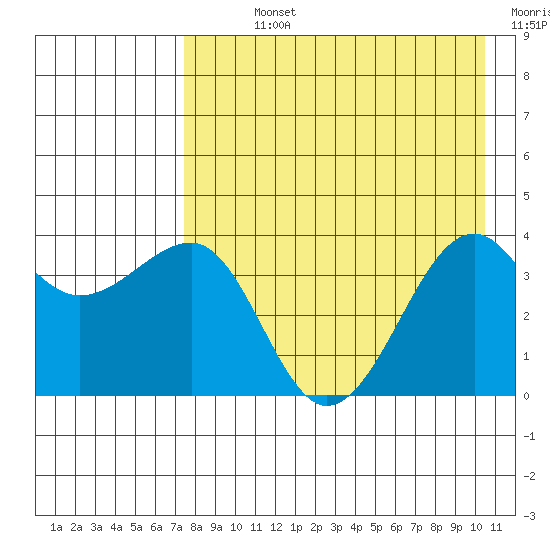 St. Catherine Cove tide chart for Sunday, August 14, 2022
