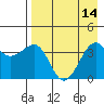 St. Catherine Cove tide chart for Sunday, August 14, 2022