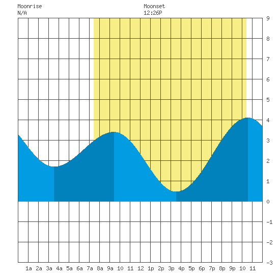 St. Catherine Cove tide chart for Monday, August 15, 2022