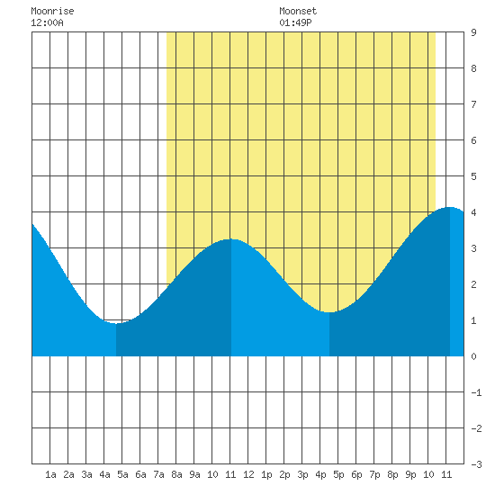 St. Catherine Cove tide chart for Tuesday, August 16, 2022