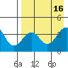 St. Catherine Cove tide chart for Tuesday, August 16, 2022