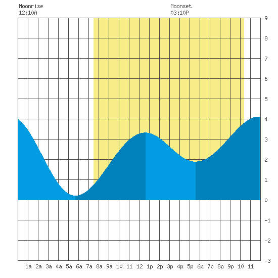 St. Catherine Cove tide chart for Wednesday, August 17, 2022