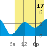 St. Catherine Cove tide chart for Wednesday, August 17, 2022