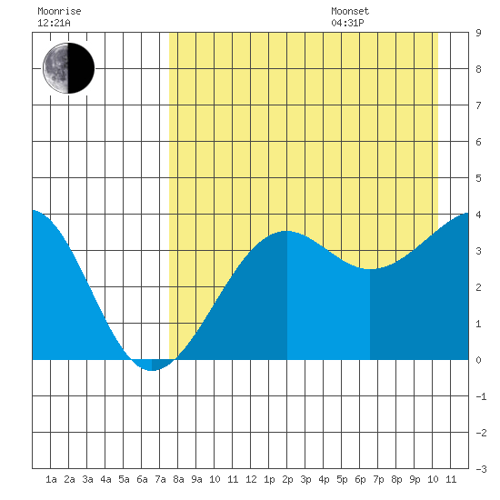 St. Catherine Cove tide chart for Thursday, August 18, 2022