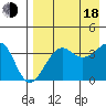 St. Catherine Cove tide chart for Thursday, August 18, 2022