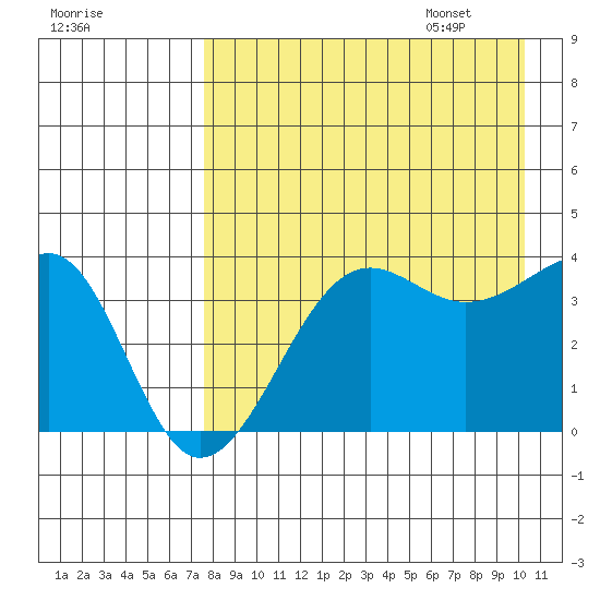 St. Catherine Cove tide chart for Friday, August 19, 2022