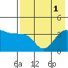 St. Catherine Cove tide chart for Monday, August 1, 2022