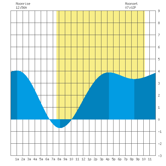 St. Catherine Cove tide chart for Saturday, August 20, 2022