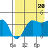 St. Catherine Cove tide chart for Saturday, August 20, 2022