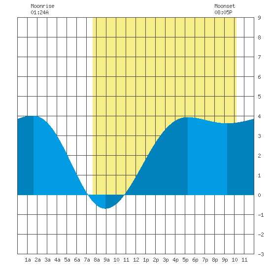 St. Catherine Cove tide chart for Sunday, August 21, 2022