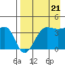 St. Catherine Cove tide chart for Sunday, August 21, 2022