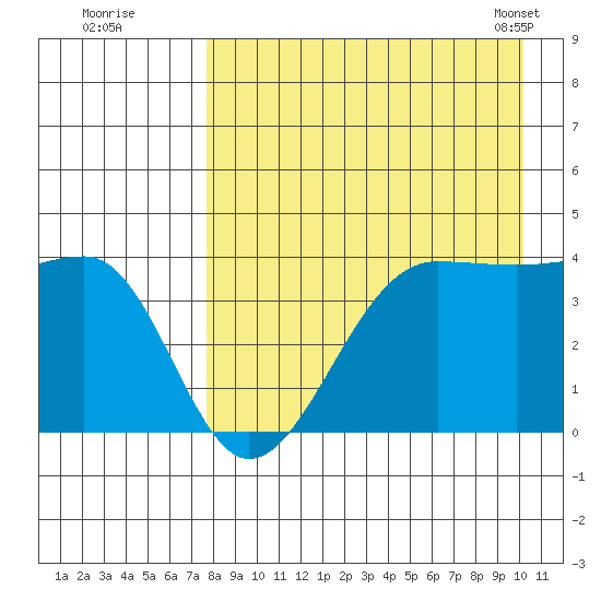St. Catherine Cove tide chart for Monday, August 22, 2022