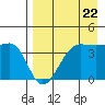 St. Catherine Cove tide chart for Monday, August 22, 2022