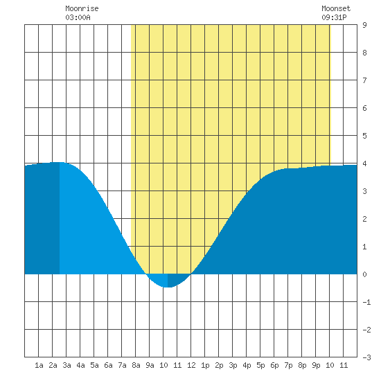St. Catherine Cove tide chart for Tuesday, August 23, 2022