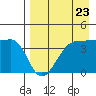 St. Catherine Cove tide chart for Tuesday, August 23, 2022