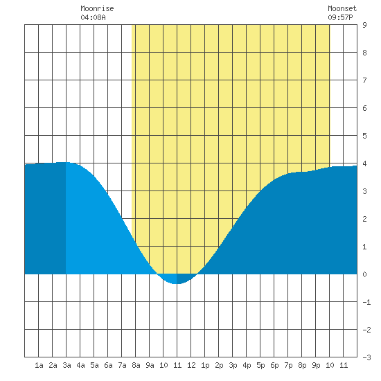 St. Catherine Cove tide chart for Wednesday, August 24, 2022