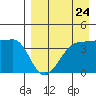 St. Catherine Cove tide chart for Wednesday, August 24, 2022