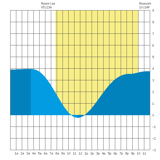 St. Catherine Cove tide chart for Thursday, August 25, 2022