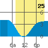 St. Catherine Cove tide chart for Thursday, August 25, 2022