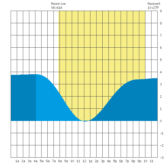 St. Catherine Cove tide chart for Friday, August 26, 2022