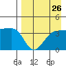 St. Catherine Cove tide chart for Friday, August 26, 2022