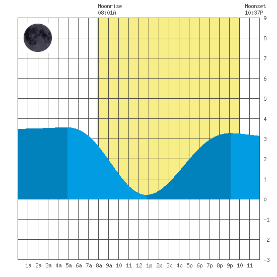 St. Catherine Cove tide chart for Saturday, August 27, 2022