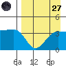 St. Catherine Cove tide chart for Saturday, August 27, 2022