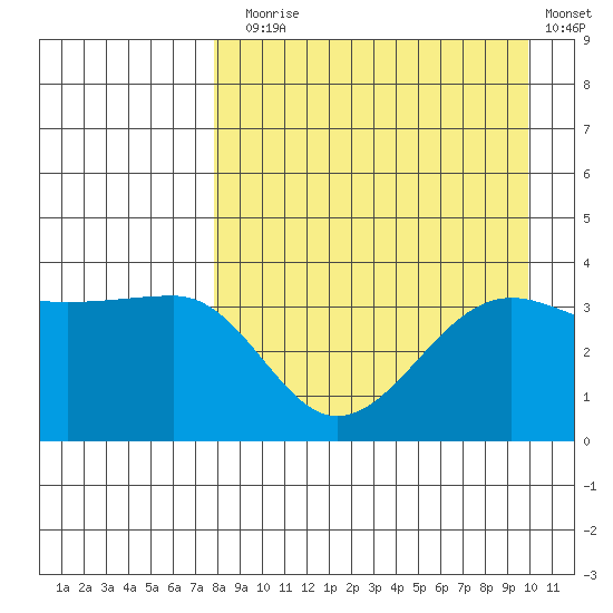 St. Catherine Cove tide chart for Sunday, August 28, 2022