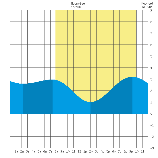 St. Catherine Cove tide chart for Monday, August 29, 2022