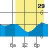 St. Catherine Cove tide chart for Monday, August 29, 2022