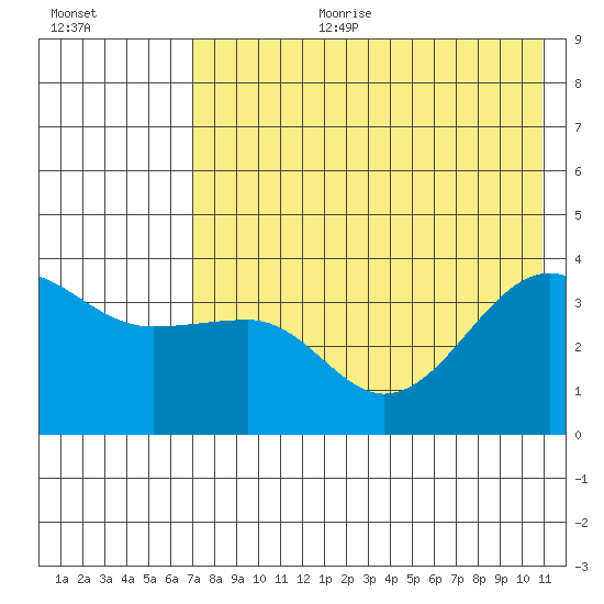 St. Catherine Cove tide chart for Tuesday, August 2, 2022
