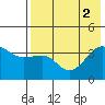 St. Catherine Cove tide chart for Tuesday, August 2, 2022