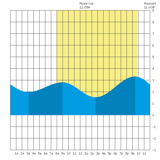 St. Catherine Cove tide chart for Tuesday, August 30, 2022