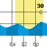 St. Catherine Cove tide chart for Tuesday, August 30, 2022