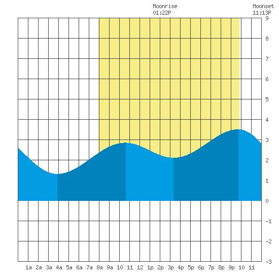St. Catherine Cove tide chart for Wednesday, August 31, 2022